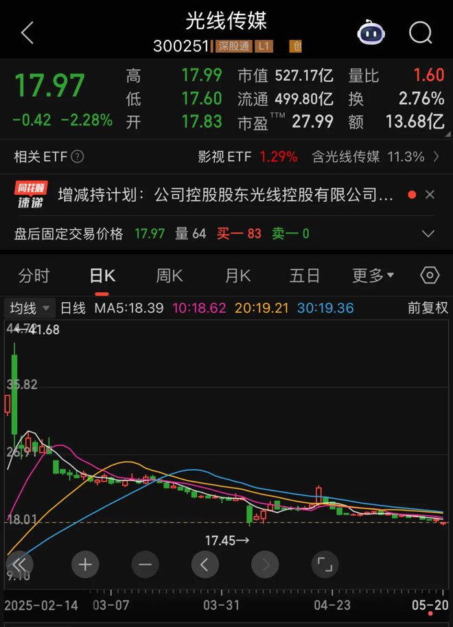 《哪吒2》爆火后，光线传媒却遭创始人家族减持，或套现5.38亿元！