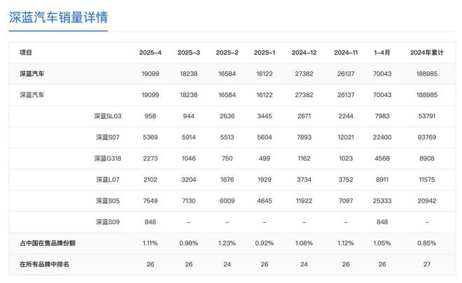 离职买车再返岗？销量不理想，深蓝CEO开启"神操作"