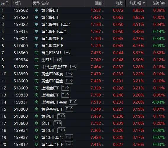 金价再次大涨，20只ETF涨超3%