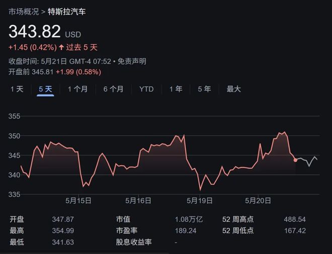 马斯克政治存在感降低后，特斯拉开涨