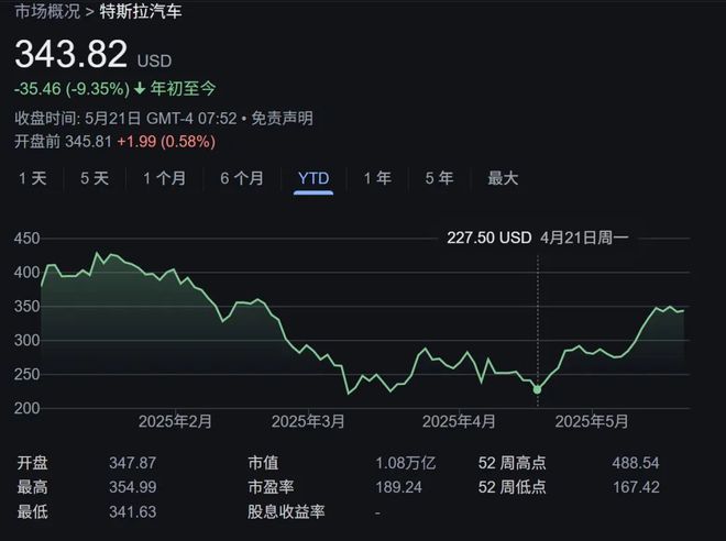 马斯克政治存在感降低后，特斯拉开涨