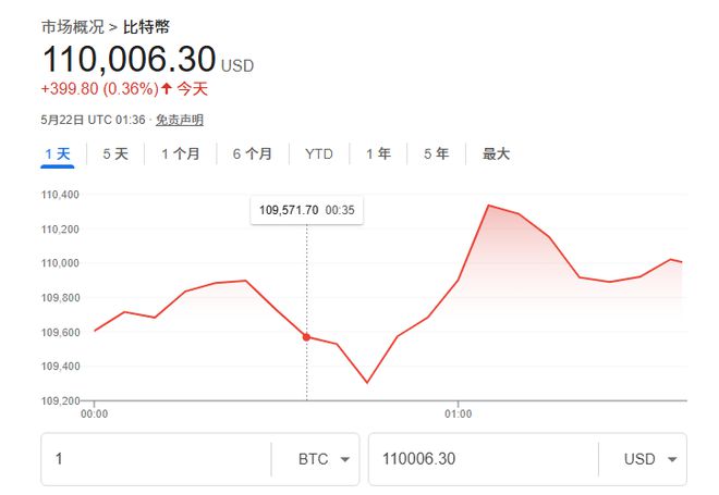又见“众星捧月”！比特币冲破“11万大关”再创历史新高