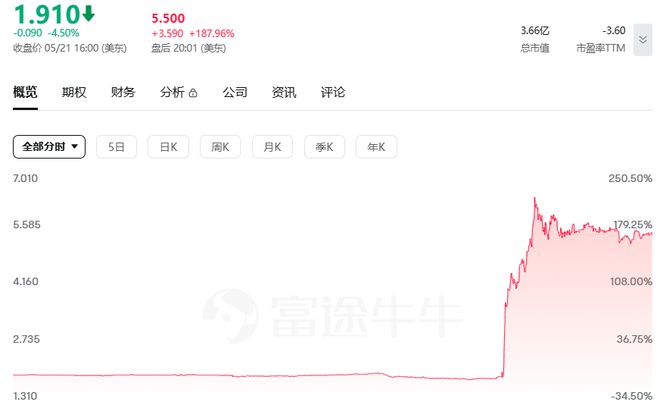 一脚踩进英伟达朋友圈！这家公司盘后暴涨180% 第三代半导体技术或成关键