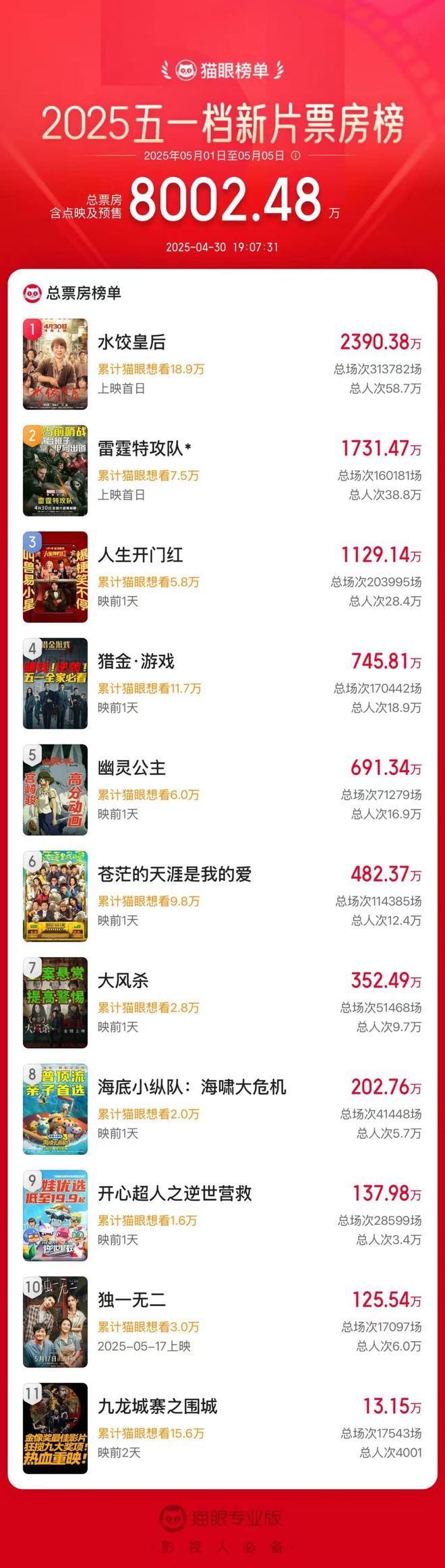 “撤档潮”再现，五一档能让市场升温吗？