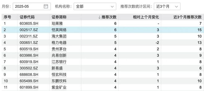 5月“金股”出炉，哪些股票最受亲睐？