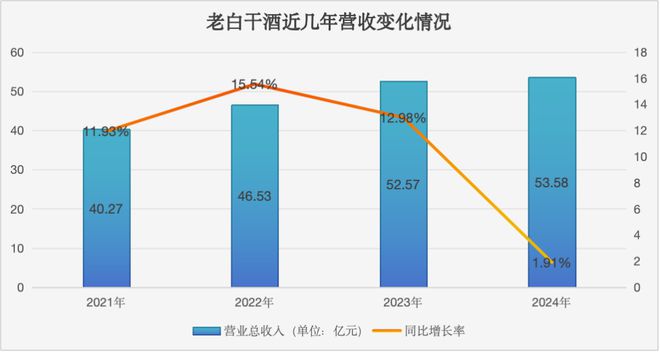 营收增速降至1.91%，“河北王”老白干酒高增长终结
