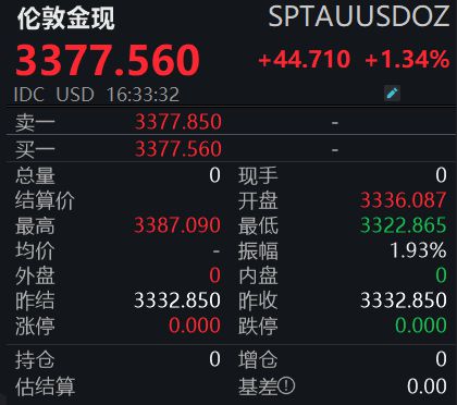 V字反转！黄金涨回来了？