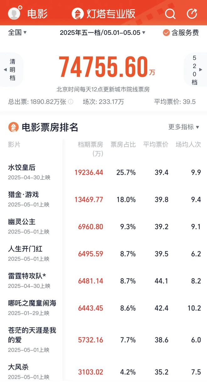 7.48亿！五一档票房出炉，暑期档能否逆袭？