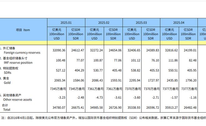 连续第六个月！央行又增持黄金了