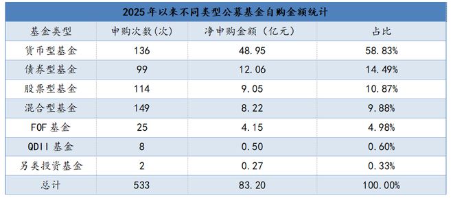 超80亿！年内公募自购热潮涌动，货币基金成“顶梁柱”