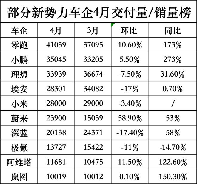 车市“五一”放榜！头部阵容不变，深蓝小米遭遇“降温”