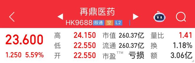 涨近6%！再鼎医药一季度亏损收窄，港股18A风向调转