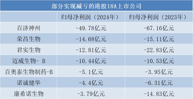 涨近6%！再鼎医药一季度亏损收窄，港股18A风向调转