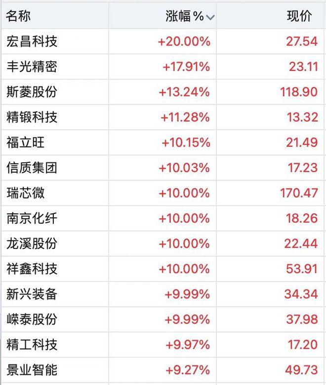 10余股涨停，这一板块大爆发！A股节后怎么走？