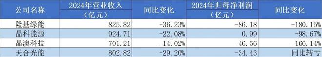 光伏行业重写竞争规则，这家公司如何逆周期前行？