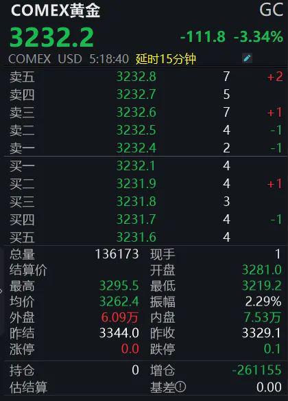 金价大跳水！