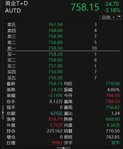 金价大跳水！
