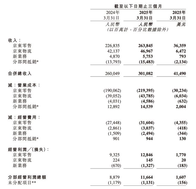 京东第一季度各业务收入同比双位数增长，新业务亏损翻倍