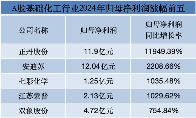 近八成盈利、过半业绩下滑，基础化工行业去年“冰火两重天”