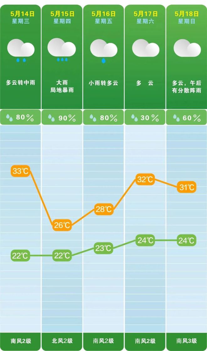 直冲33℃后，暴雨即将抵达长沙