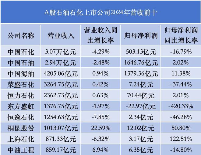 48家石化上市公司年报出炉：整体“筑底企稳”，巨头分化显著