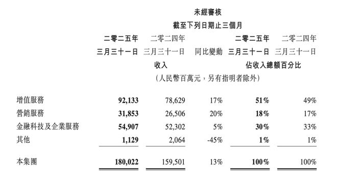 腾讯首季资本开支同比增长91%，“从算力到人力”全面加码AI