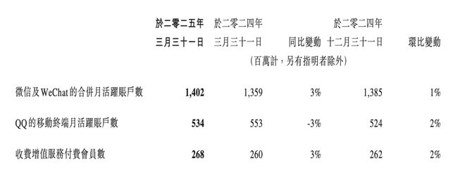 腾讯首季资本开支同比增长91%，“从算力到人力”全面加码AI