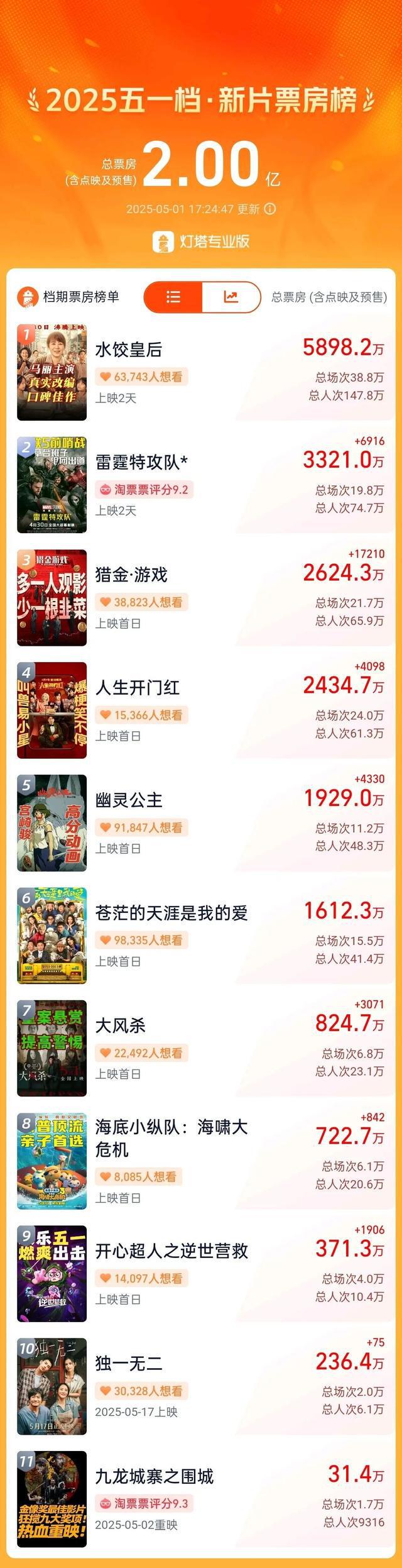 五一档电影新片总票房突破2亿！《水饺皇后》暂列第一