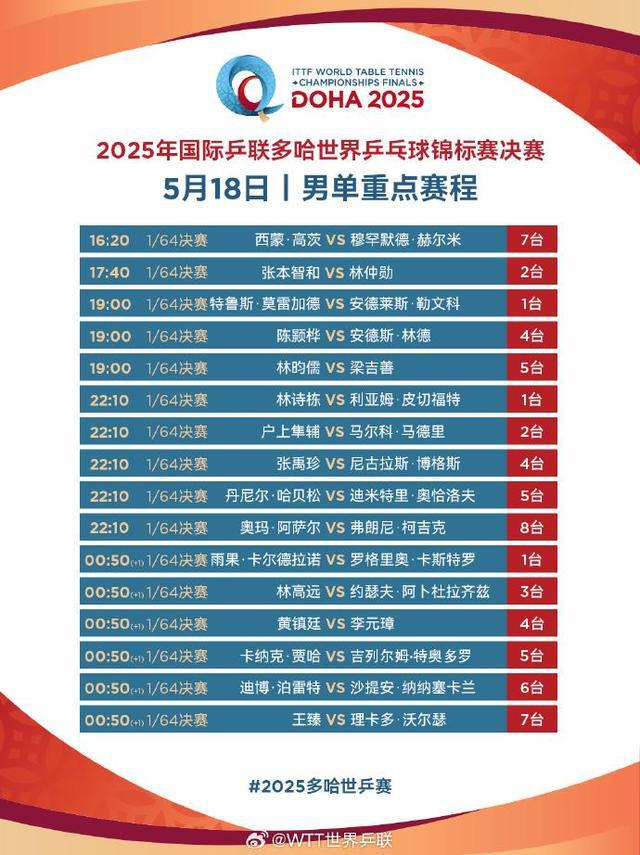 为国乒加油！多哈世乒赛今天开打 提前收好这份赛程