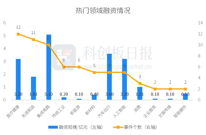 财联社创投通：一级市场本周74起融资环比增加39.62%，卡尔动力完成近3亿元融资