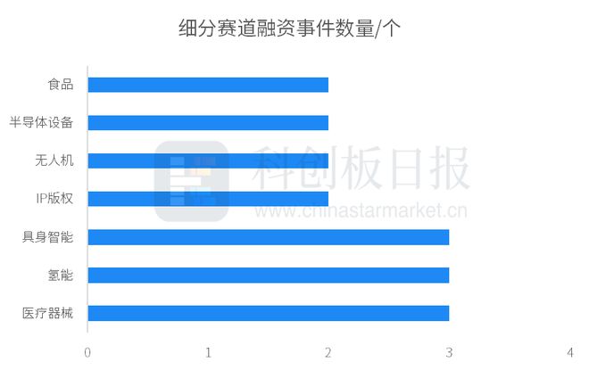 财联社创投通：一级市场本周74起融资环比增加39.62%，卡尔动力完成近3亿元融资