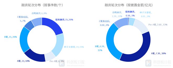 财联社创投通：一级市场本周74起融资环比增加39.62%，卡尔动力完成近3亿元融资