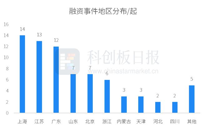 财联社创投通：一级市场本周74起融资环比增加39.62%，卡尔动力完成近3亿元融资