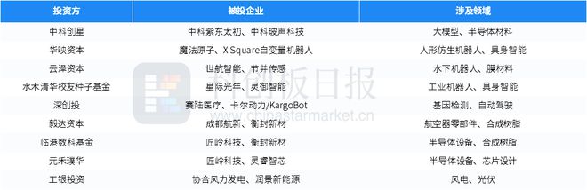 财联社创投通：一级市场本周74起融资环比增加39.62%，卡尔动力完成近3亿元融资