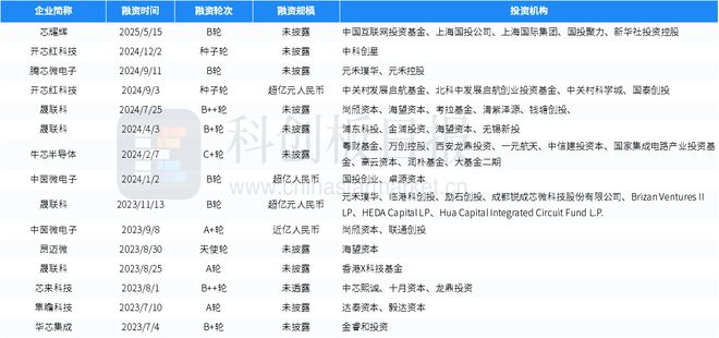 财联社创投通：一级市场本周74起融资环比增加39.62%，卡尔动力完成近3亿元融资