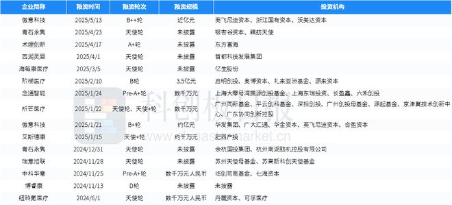 财联社创投通：一级市场本周74起融资环比增加39.62%，卡尔动力完成近3亿元融资