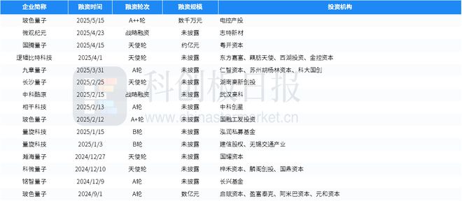 财联社创投通：一级市场本周74起融资环比增加39.62%，卡尔动力完成近3亿元融资