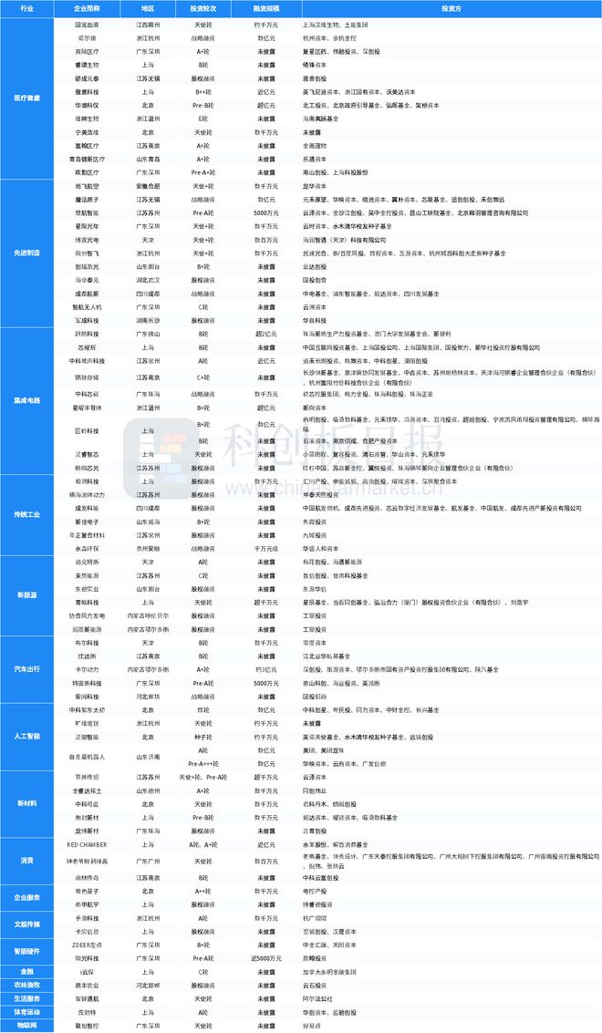 财联社创投通：一级市场本周74起融资环比增加39.62%，卡尔动力完成近3亿元融资