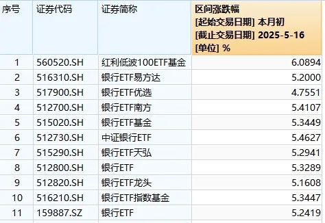 板块被严重低估？多只银行ETF本月涨超5%