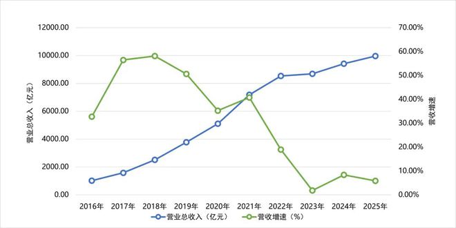 阿里巴巴2025财年营收逼近万亿，员工数一年锐减超8万