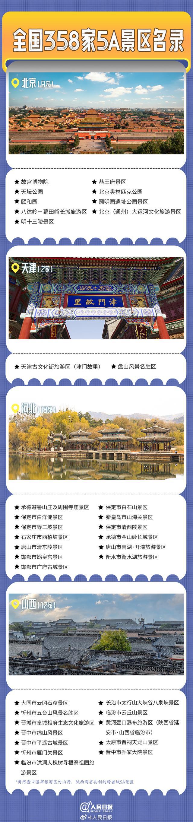 转发收藏！全国358家国家5A级旅游景区全名单来了