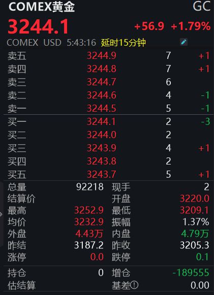 金价坐上“过山车”